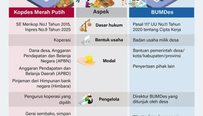 30.000 Lowongan Manajer Kopdes Merah Putih Dibuka: Syarat, Jadwal, dan Cara Daftar Lengkap