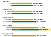 Beda Arah Pergerakan Harga Emas Antam dan Emas Dunia: Penyebab Utama yang Mengguncang Pasar