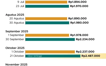 Beda Arah Pergerakan Harga Emas Antam dan Emas Dunia: Penyebab Utama yang Mengguncang Pasar