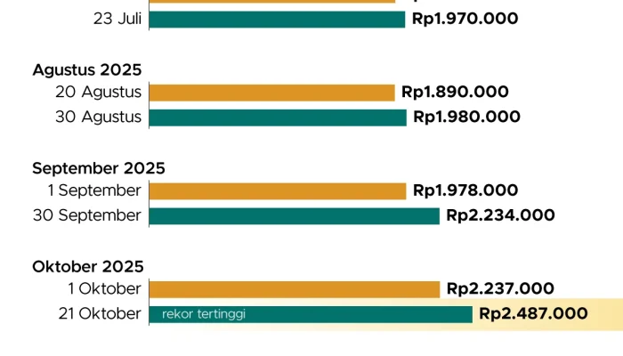 Beda Arah Pergerakan Harga Emas Antam dan Emas Dunia: Penyebab Utama yang Mengguncang Pasar