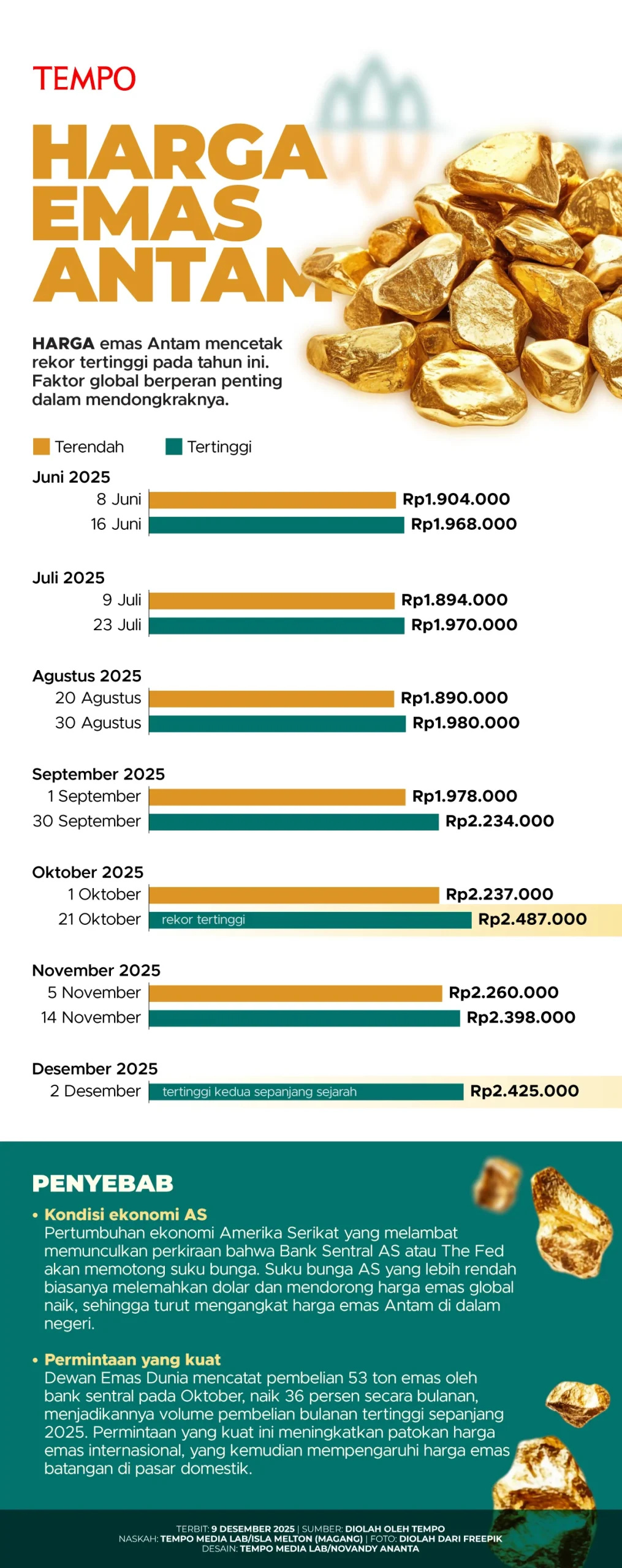 Beda Arah Pergerakan Harga Emas Antam dan Emas Dunia: Penyebab Utama yang Mengguncang Pasar