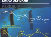 Beda Arah Pergerakan Harga Emas Antam dan Emas Dunia: Penyebabnya Terungkap