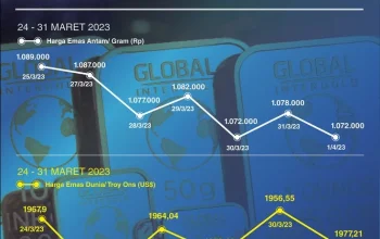 Beda Arah Pergerakan Harga Emas Antam dan Emas Dunia: Penyebabnya Terungkap