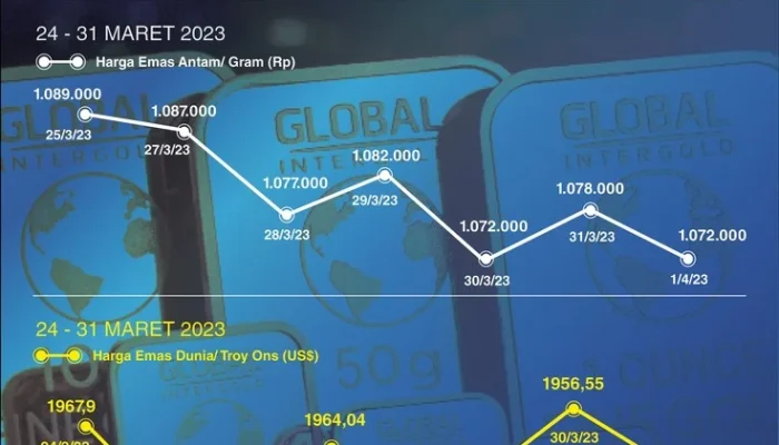 Beda Arah Pergerakan Harga Emas Antam dan Emas Dunia: Penyebabnya Terungkap