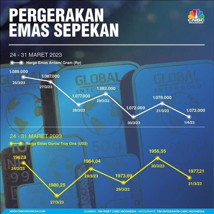Beda Arah Pergerakan Harga Emas Antam dan Emas Dunia: Penyebabnya Terungkap