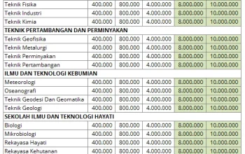 Biaya Kuliah SSU ITB 2026: Rincian UKT, IPI, dan Beasiswa yang Perlu Kamu Tahu