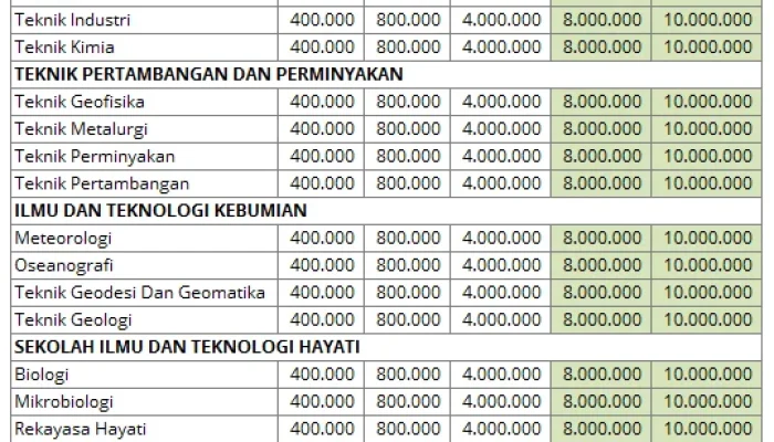 Biaya Kuliah SSU ITB 2026: Rincian UKT, IPI, dan Beasiswa yang Perlu Kamu Tahu