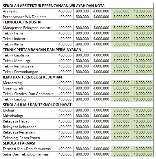 Biaya Kuliah SSU ITB 2026: Rincian UKT, IPI, dan Beasiswa yang Perlu Kamu Tahu