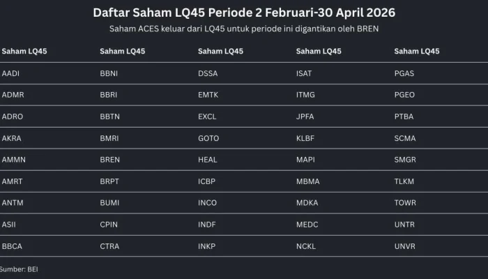 BREN dan DSSA Terdepak dari LQ45 & IDX80: Risiko Forced Selling Mengintai, Analis KISI Beri Rekomendasi Strategis