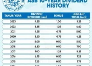 Dividen Tahun 2025: Superbank Tunda, AKRA Bayar Rp1,98 Triliun, Central Omega Bagi Rp390 Miliar