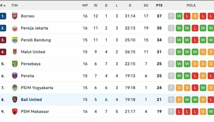 Drama Klasemen Liga 1 2026: Persija Gagal Menang, Persib Unggul, Borneo FC Menyasar Puncak