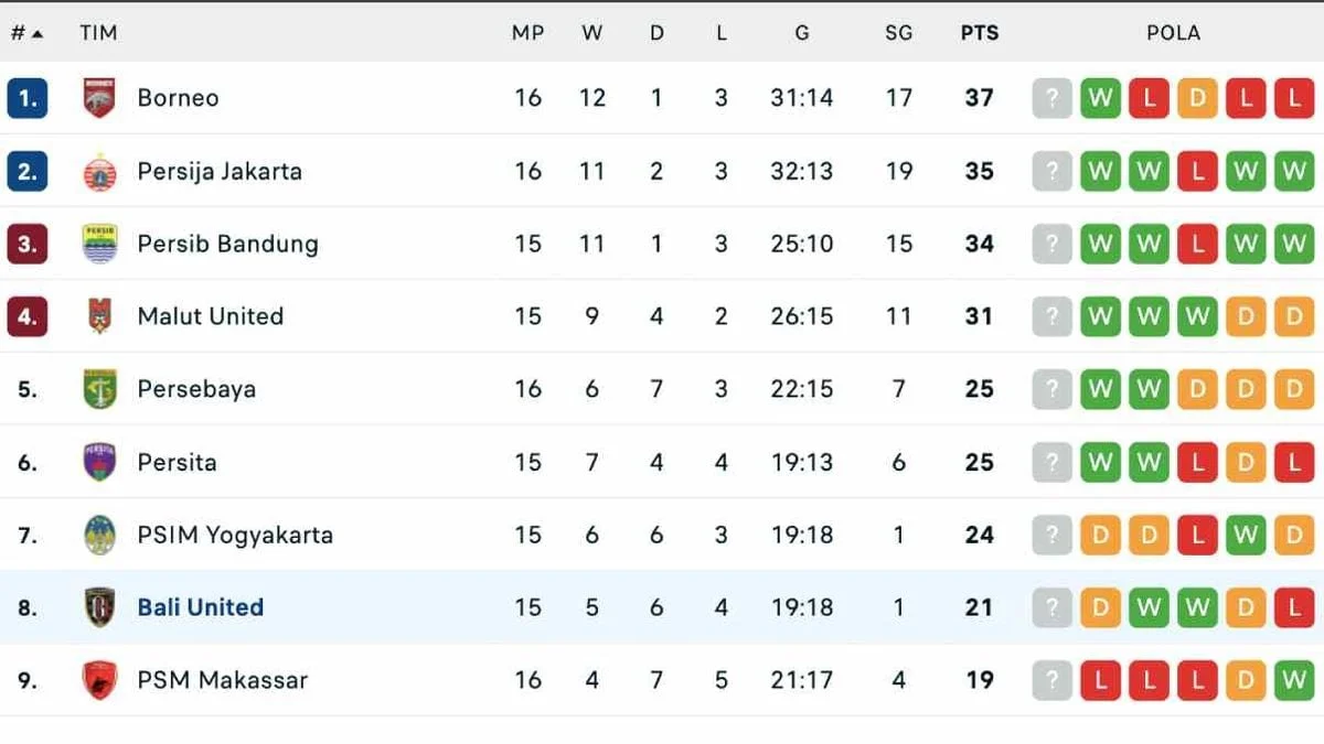 Drama Klasemen Liga 1 2026: Persija Gagal Menang, Persib Unggul, Borneo FC Menyasar Puncak