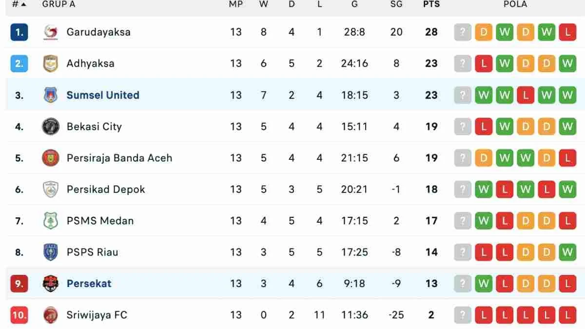 Drama klasemen Liga 2 2025/2026: Persaingan Promosi dan Ancaman Degradasi Memanas