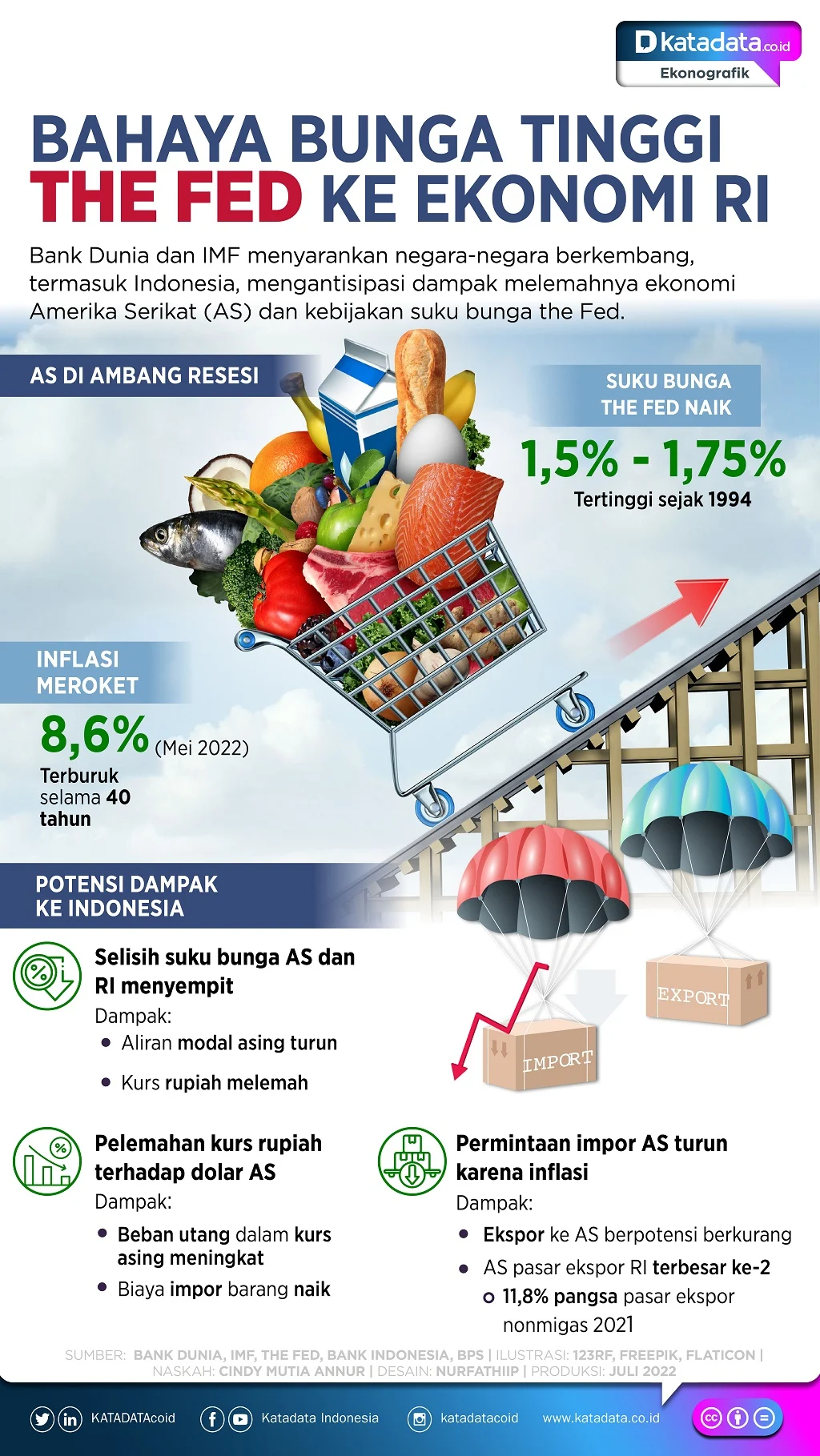 Fed Tahan Suku Bunga: Dampak Langsung pada Ekonomi Indonesia dan Harga Emas Dunia
