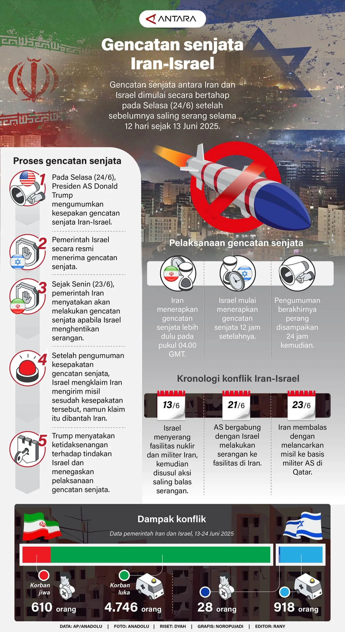 Gencatan Senjata di Timur Tengah Terancam: Israel-Hizbullah Saling Tuduh, AS Rencanakan Serangan ke Iran
