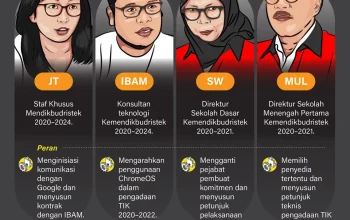 Hakim Larang Ibam Beri Opini Publik dalam Kasus Korupsi Chromebook, Tegaskan Sanksi Jika Melanggar