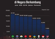 Harga BBM non-subsidi Melonjak Lebih dari 50%: Dampak pada APBN dan Konsumen Elite