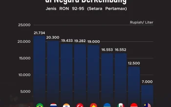 Harga BBM non-subsidi Melonjak Lebih dari 50%: Dampak pada APBN dan Konsumen Elite