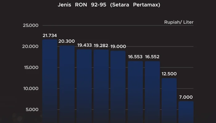 Harga BBM non-subsidi Melonjak Lebih dari 50%: Dampak pada APBN dan Konsumen Elite