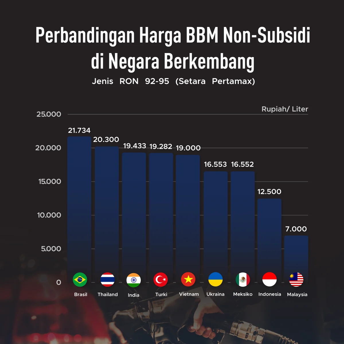Harga BBM non-subsidi Melonjak Lebih dari 50%: Dampak pada APBN dan Konsumen Elite