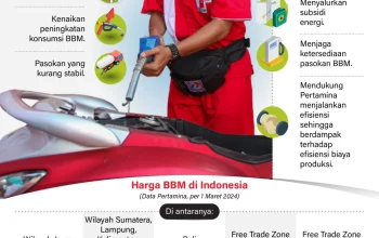 Harga BBM subsidi Dijaga Tetap Stabil hingga 2026, Pemerintah Janjikan Tanpa Kenaikan