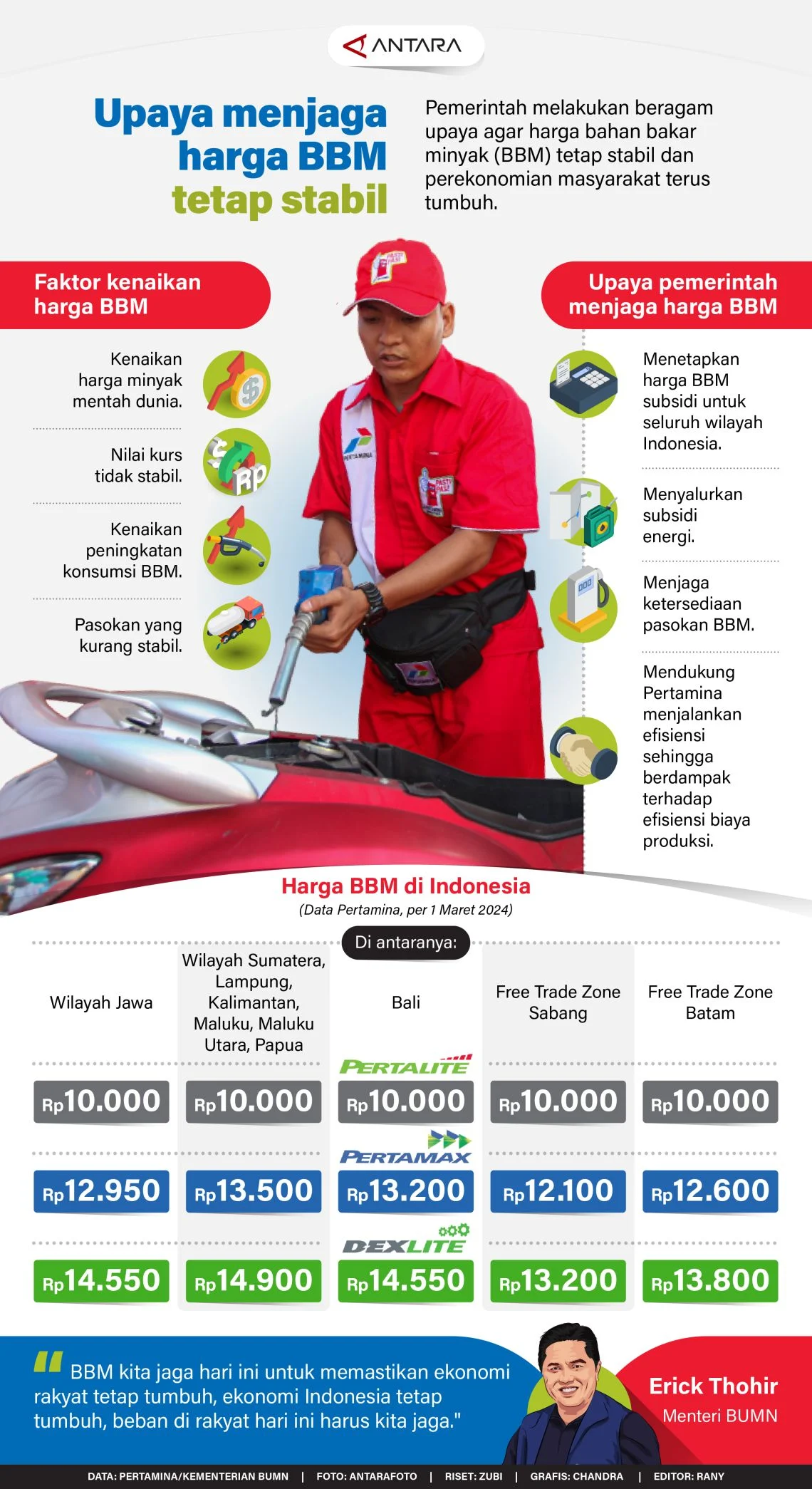 Harga BBM subsidi Dijaga Tetap Stabil hingga 2026, Pemerintah Janjikan Tanpa Kenaikan