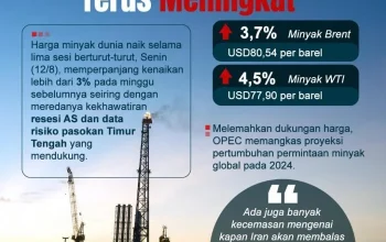 Harga Minyak Dunia Melonjak Lagi: Apa Penyebabnya dan Dampaknya pada BBM Nonsubsidi Indonesia