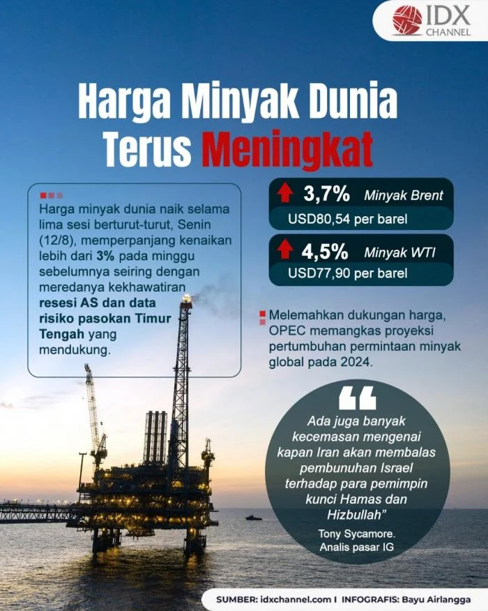 Harga Minyak Dunia Melonjak Lagi: Apa Penyebabnya dan Dampaknya pada BBM Nonsubsidi Indonesia