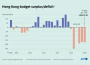 Hong Kong Goyang Ekonomi: Bursa Catat Profit Rekor, Defisit Perdagangan Terlebar Sejak 1952, dan Inisiatif AI Baru