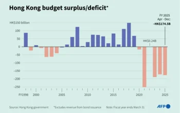 Hong Kong Goyang Ekonomi: Bursa Catat Profit Rekor, Defisit Perdagangan Terlebar Sejak 1952, dan Inisiatif AI Baru