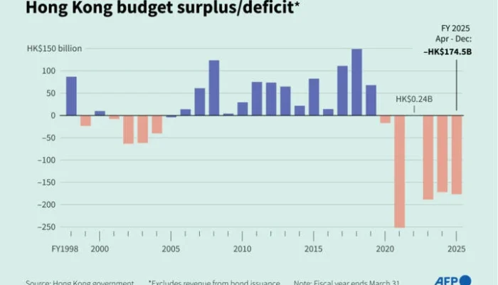 Hong Kong Goyang Ekonomi: Bursa Catat Profit Rekor, Defisit Perdagangan Terlebar Sejak 1952, dan Inisiatif AI Baru