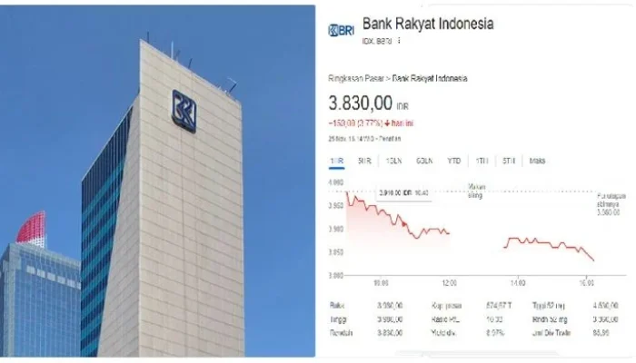 IHSG hari ini Meroket ke Level Rekor 9.000, Namun Tekanan Jual Asing dan Harga BBM Mengguncang Sentimen Investor