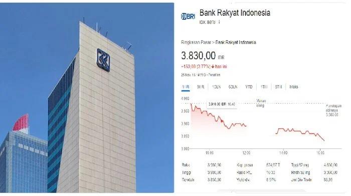 IHSG hari ini Meroket ke Level Rekor 9.000, Namun Tekanan Jual Asing dan Harga BBM Mengguncang Sentimen Investor