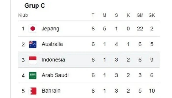 Indonesia Ngekor Taiwan di Klasemen Uber Cup 2026 Grup C, Siapkan Balas Dendam ke Australia