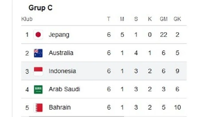 Indonesia Ngekor Taiwan di Klasemen Uber Cup 2026 Grup C, Siapkan Balas Dendam ke Australia