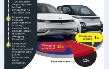 Infografis Baru Ungkap Aturan Pajak Mobil Listrik: Insentif Daerah dan Dampak Fiskal