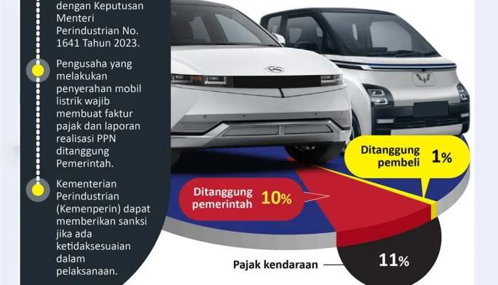 Infografis Baru Ungkap Aturan Pajak Mobil Listrik: Insentif Daerah dan Dampak Fiskal