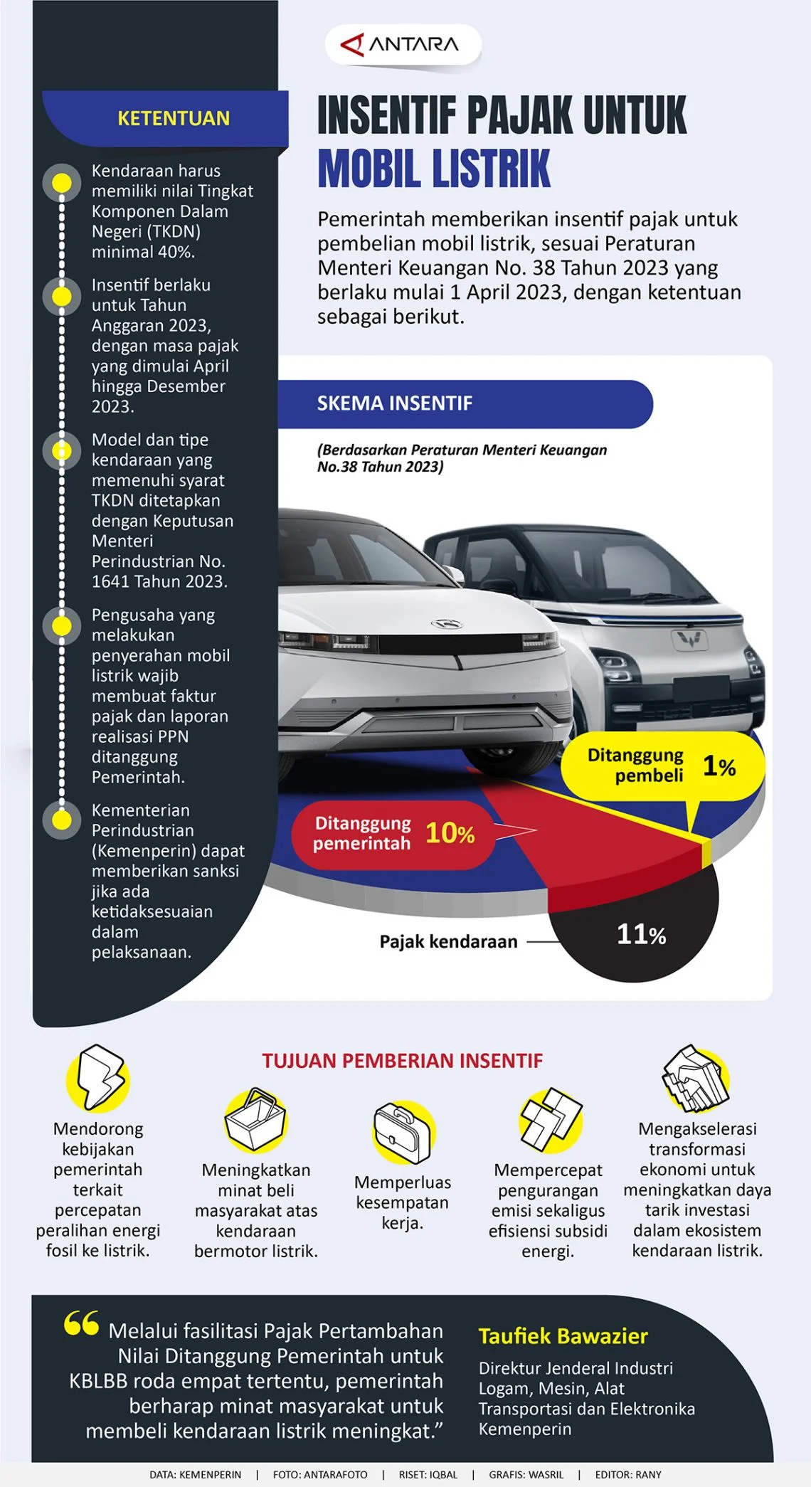 Infografis Baru Ungkap Aturan Pajak Mobil Listrik: Insentif Daerah dan Dampak Fiskal
