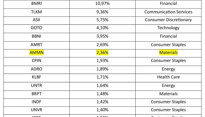 Intip Daftar Saham Konstituen MSCI Indonesia: BBCA, AMMN, GOTO dan Dampak HSC pada Transparansi Pasar