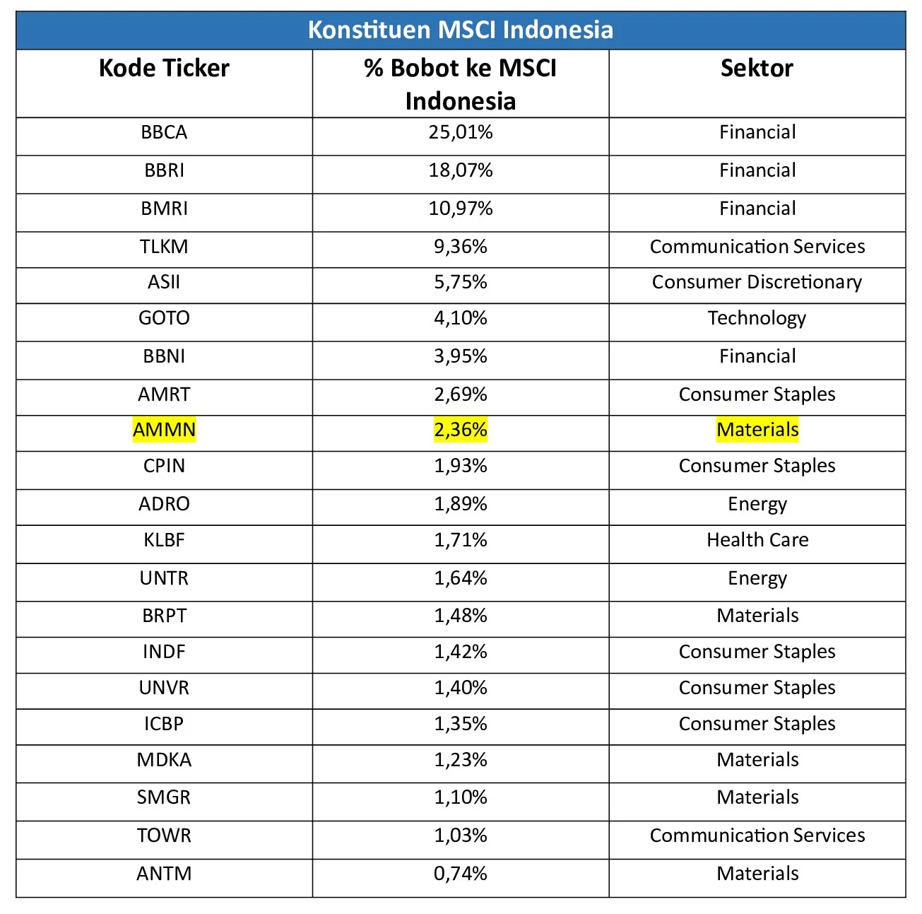 Intip Daftar Saham Konstituen MSCI Indonesia: BBCA, AMMN, GOTO dan Dampak HSC pada Transparansi Pasar