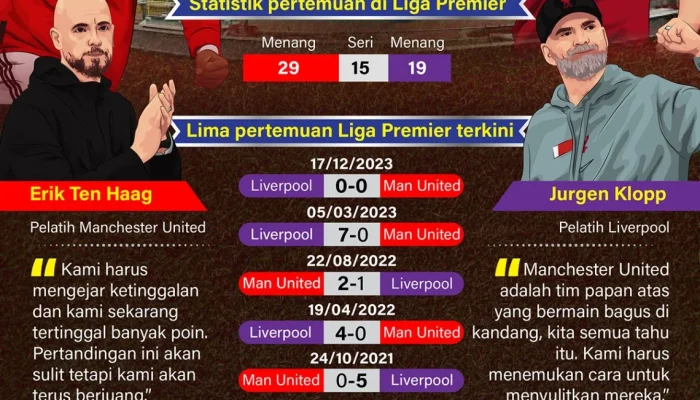 Jadwal Aneh! Duel Panas Manchester United vs Liverpool Digelar di Jam Tak Biasa, Prediksi dan Tantangan Strategi