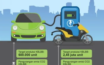 Kendaraan Listrik Jadi Motor Penggerak Utama Otomotif Indonesia: Investasi Triliun & Target 944.000 Unit 2030