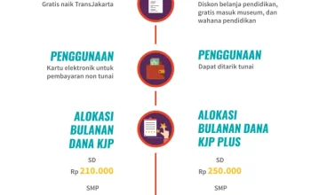 KJP 2026: Simak Apa Itu KJP dan KJP Plus, Perbedaan, serta Besaran Dana Terbaru!