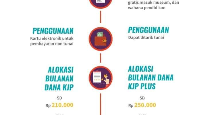 KJP 2026: Simak Apa Itu KJP dan KJP Plus, Perbedaan, serta Besaran Dana Terbaru!