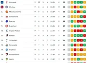 Klasemen Liga Inggris Bergeser: Man City Menyusul Arsenal dengan Selisih 3 Poin