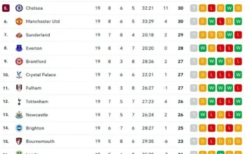 Klasemen Liga Inggris Bergeser: Man City Menyusul Arsenal dengan Selisih 3 Poin