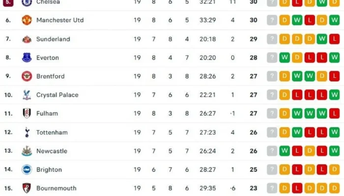 Klasemen Liga Inggris Bergeser: Man City Menyusul Arsenal dengan Selisih 3 Poin