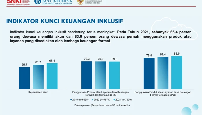 Lonjakan Rekening Dormant Uji Ambisi Inklusi Keuangan Indonesia: Antara Pencapaian Kuantitatif dan Kualitas Penggunaan