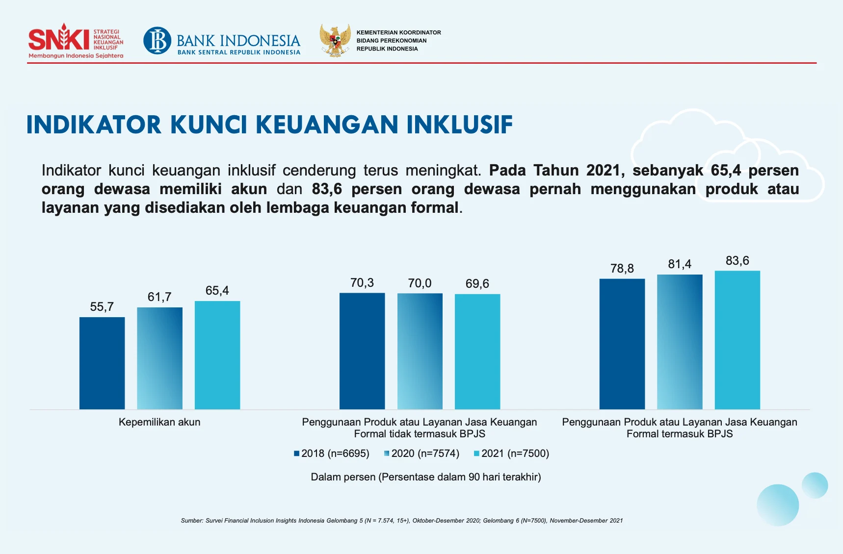 Lonjakan Rekening Dormant Uji Ambisi Inklusi Keuangan Indonesia: Antara Pencapaian Kuantitatif dan Kualitas Penggunaan