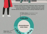 Mayoritas Warga Indonesia Ingin Ikut Serta dalam Amandemen UUD, Survei LSI Ungkap 73,9% Nilai Demokrasi